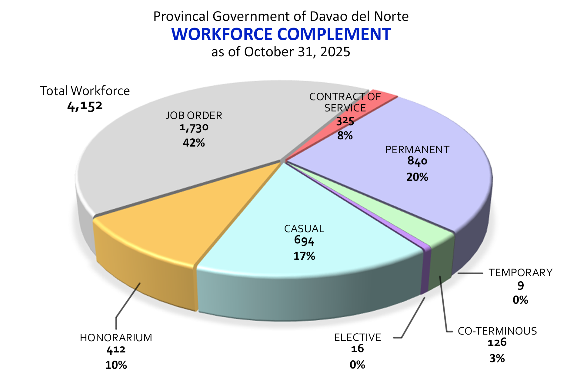workforce complement asof sep 2025